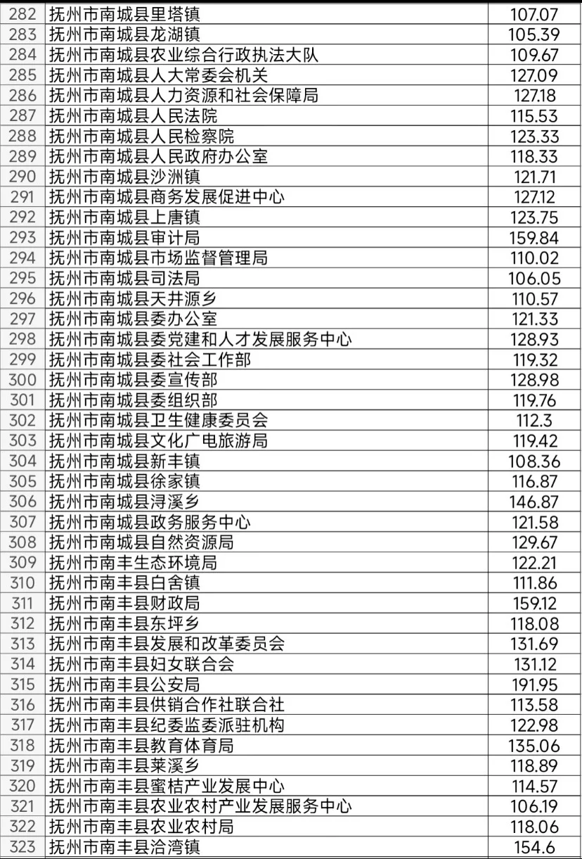 抚州：没上岸闹心 但抚州这待遇要真上岸了…