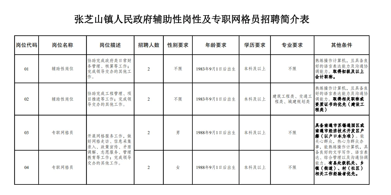 南通市张芝山人民政府招聘