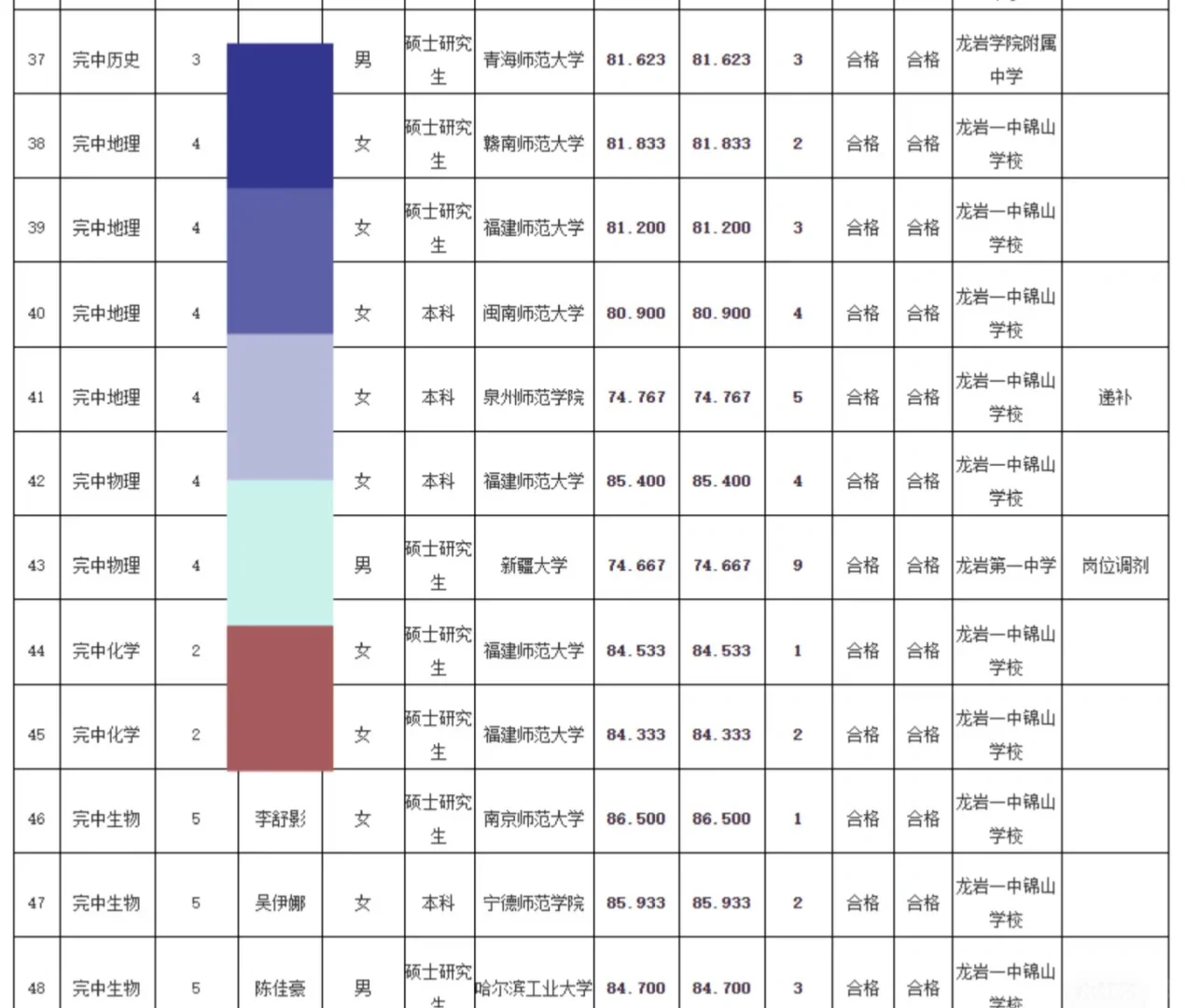 今年龙岩市属中学上岸教师学历