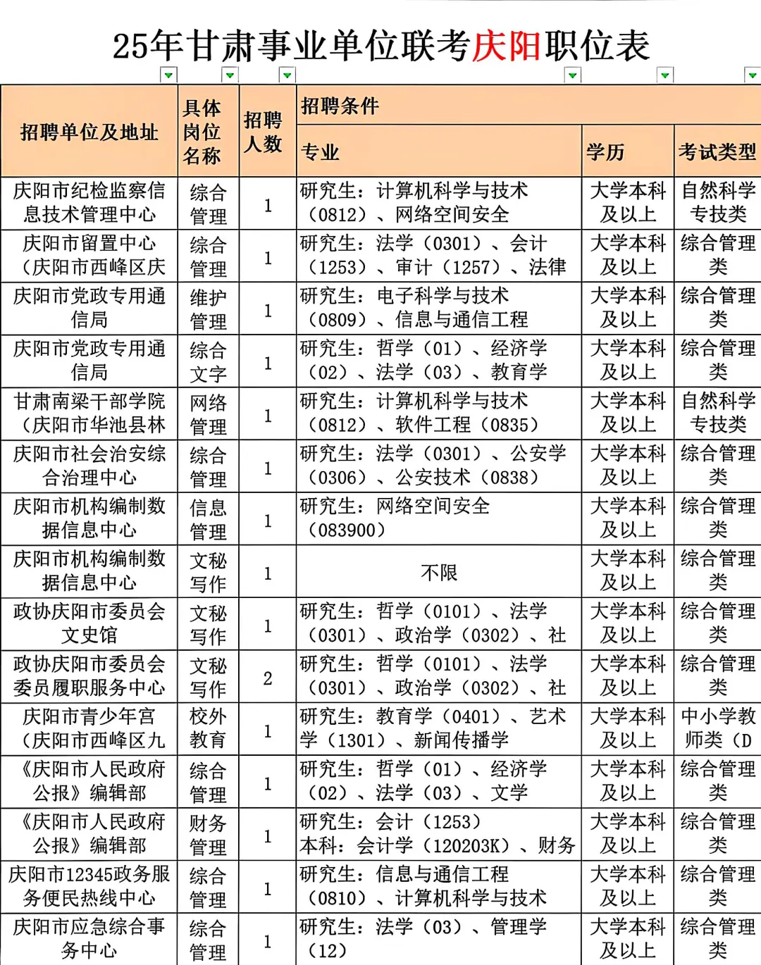 25甘肃事业编联考庆阳岗位表