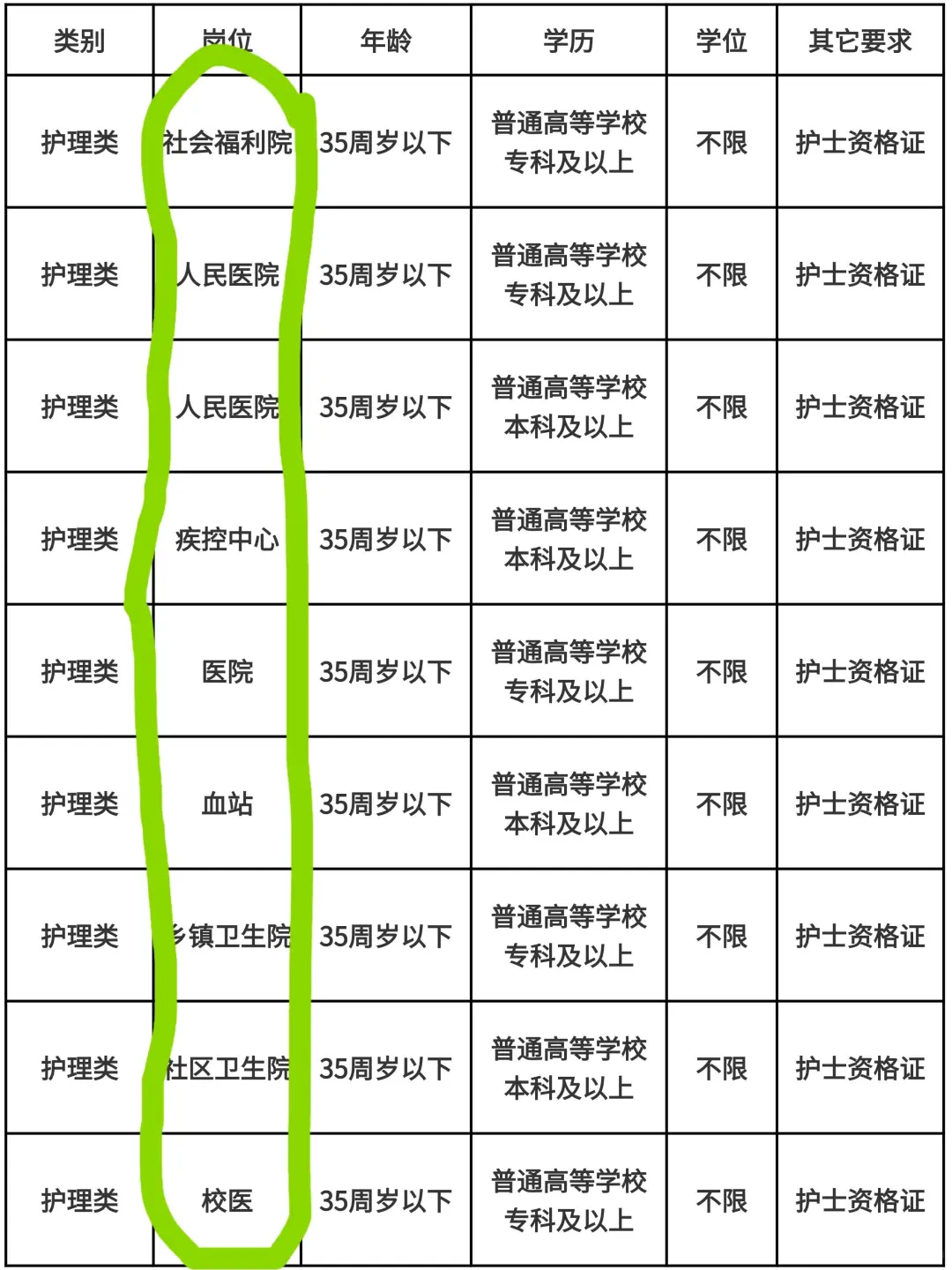 10月28日护理事业编招聘岗位（校医 监狱 疾
