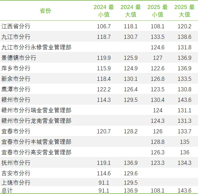 2025江西人行招录数据大起底，卷到飞起！