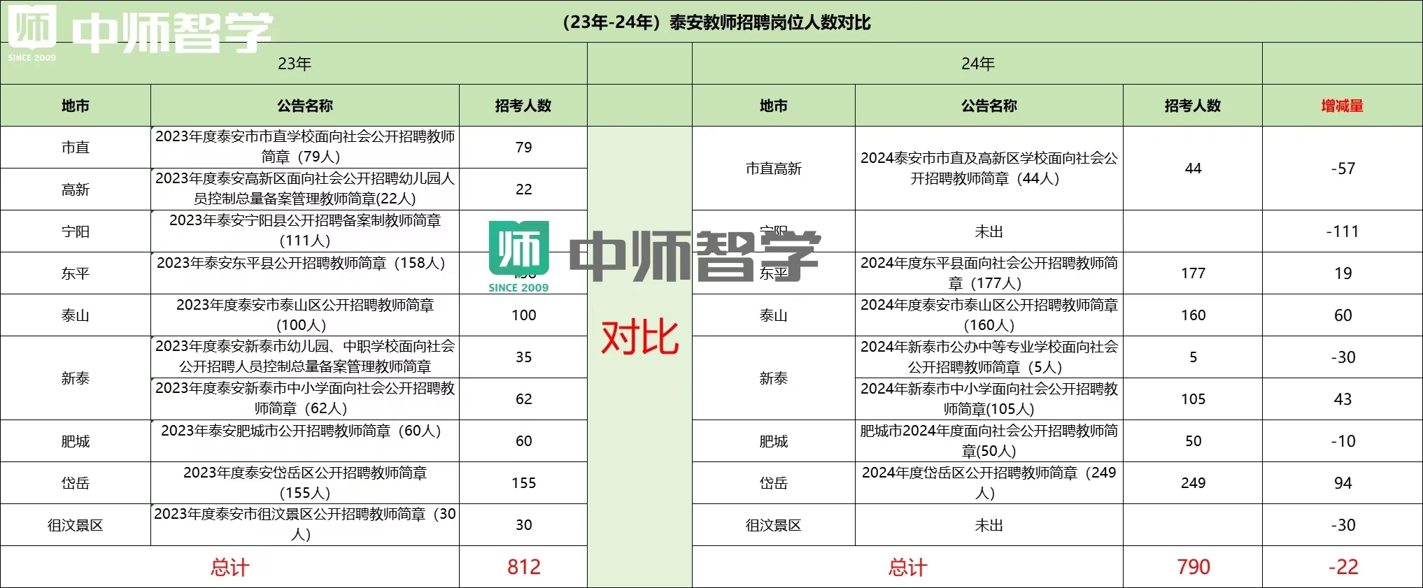 泰安岗位明细来啦！