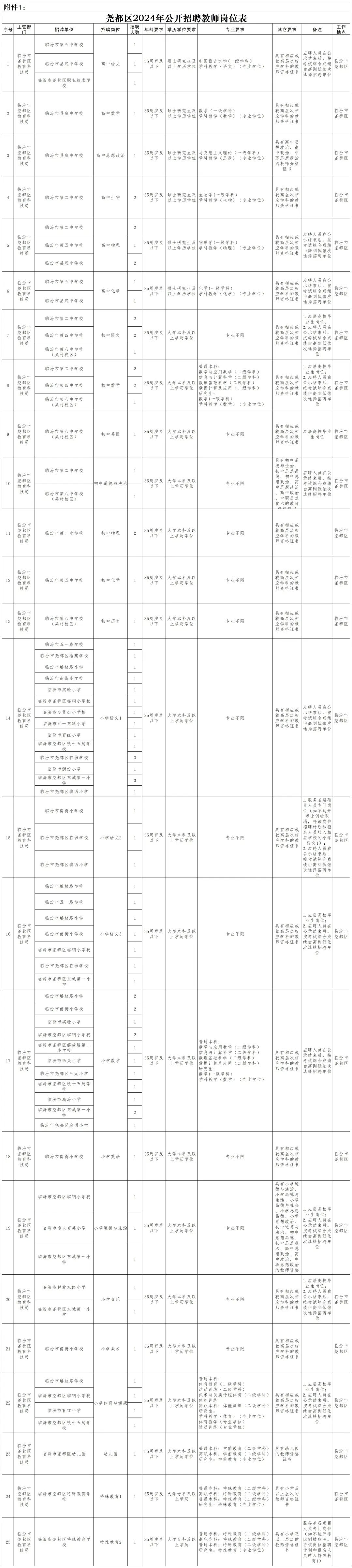 临汾市尧都区公开招聘教师88名