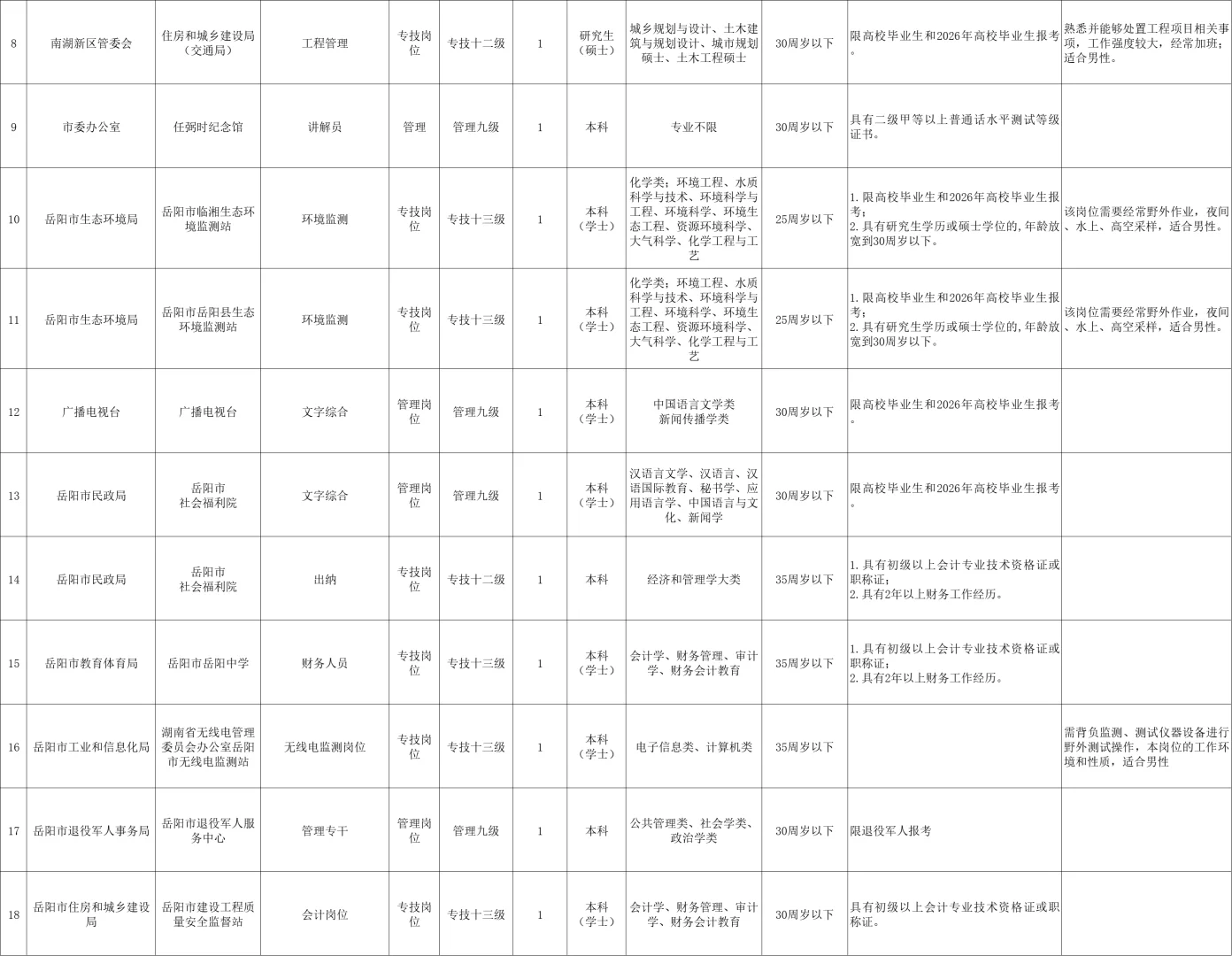 岳阳市市直事业单又招37人，26毕业生🉑报