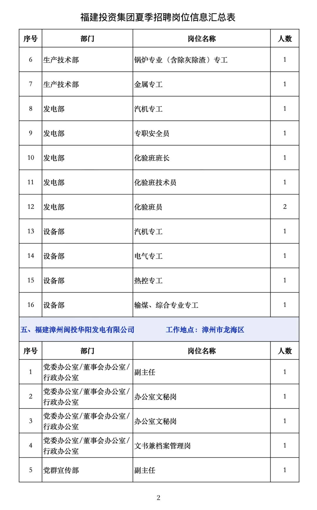 近期国企招聘，龙岩有岗位
