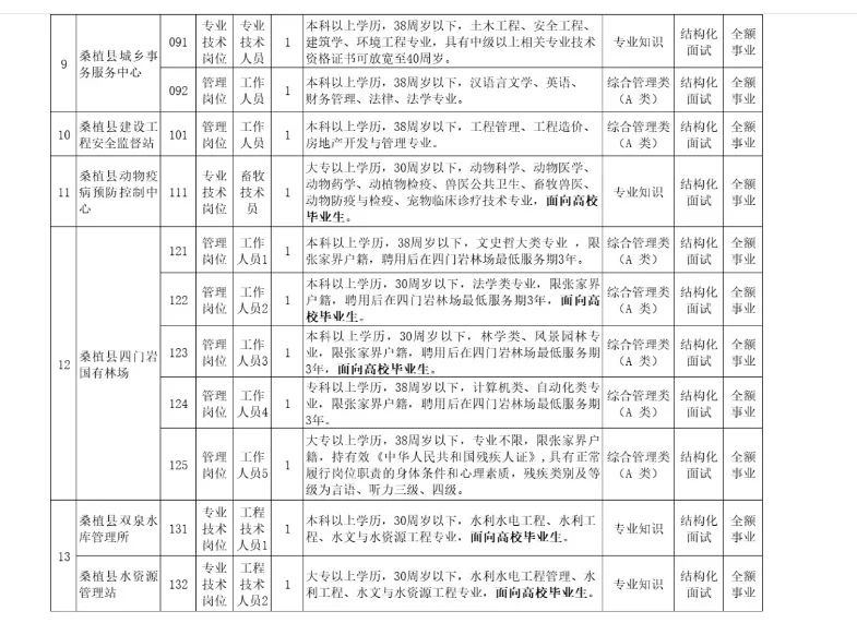 张家界桑植县事业单位招聘87名