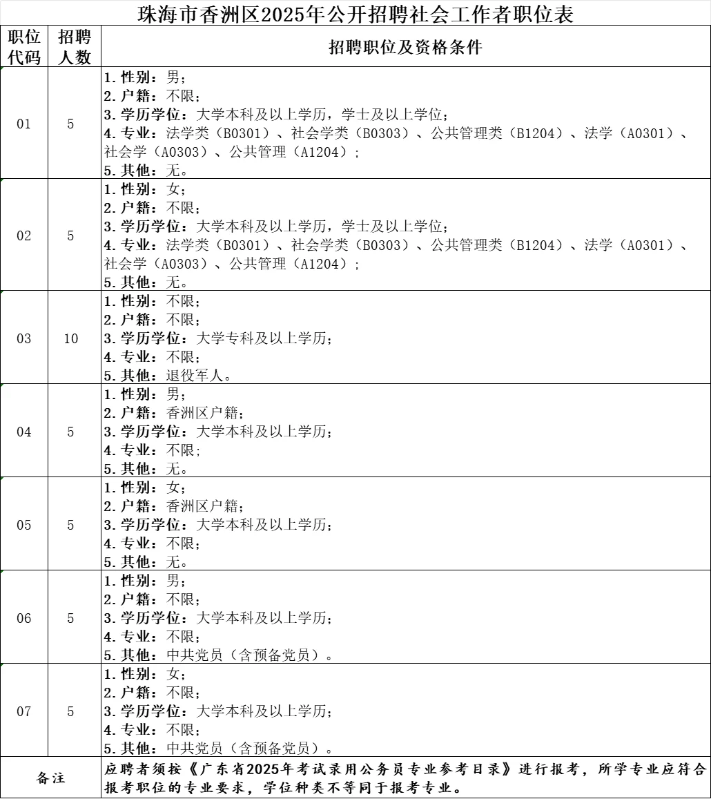 珠海市香洲区2025年公开招聘社会工作者公告