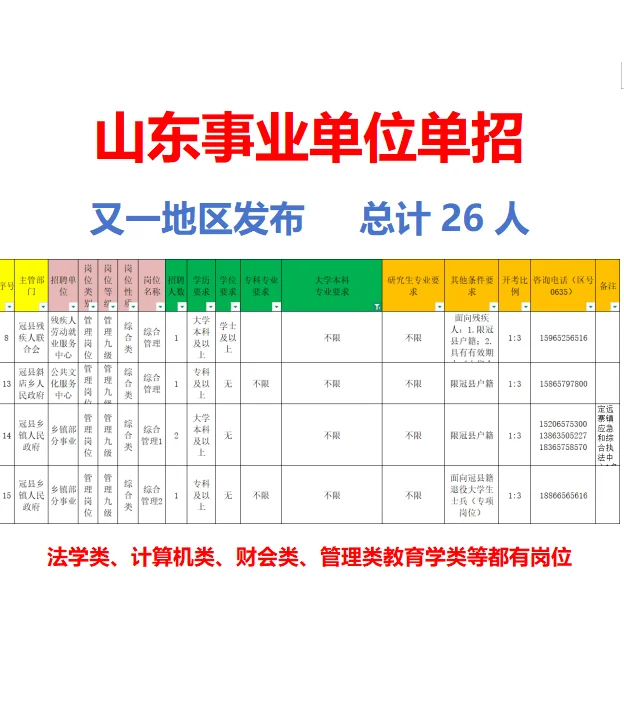 11月22日笔试❗️山东又一地区事业单位单招
