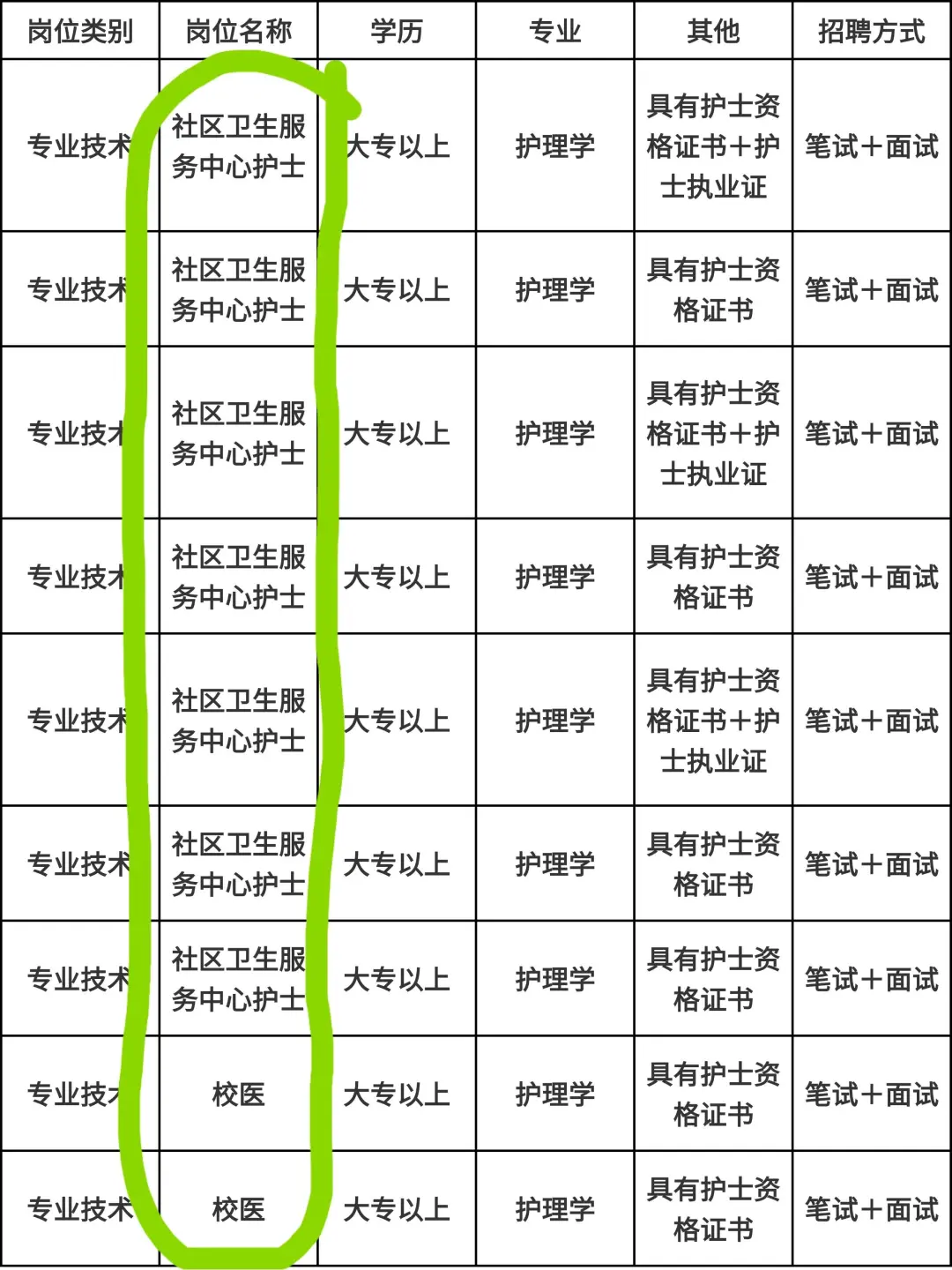 10月28日护理事业编招聘岗位（校医 监狱 疾