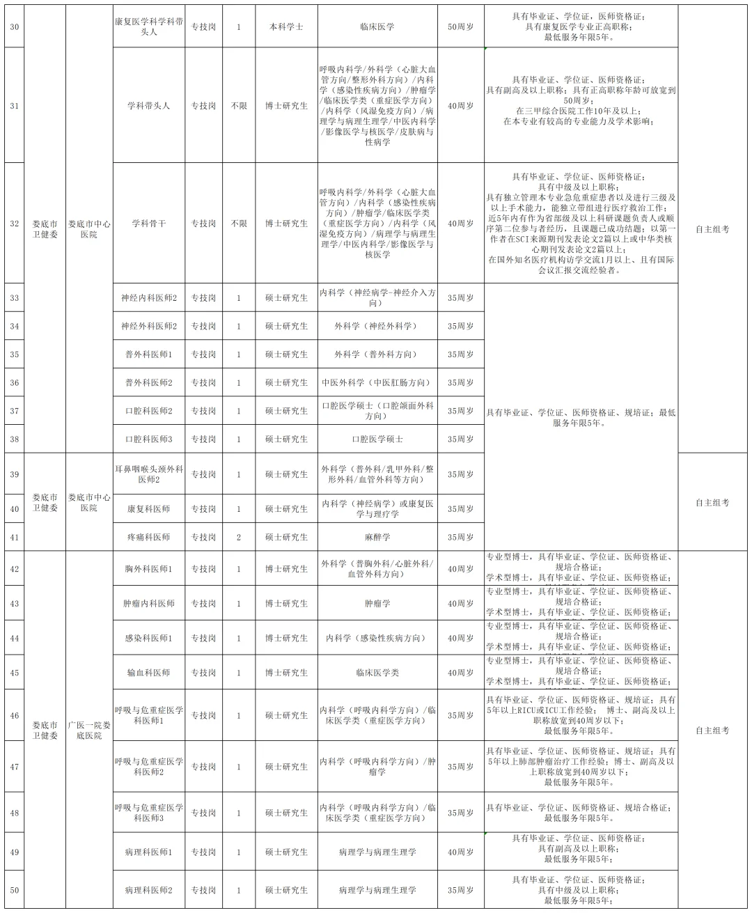 2025娄底市市直医疗卫生第二批招聘143人