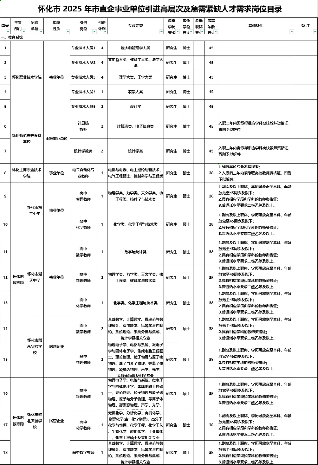 有编！怀化市市直企引进教师33名！