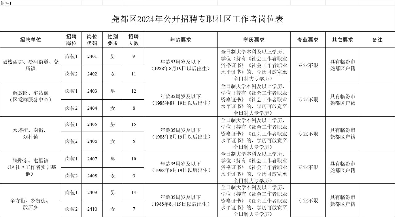 100人 山西临汾尧都区专职社区工作者招聘