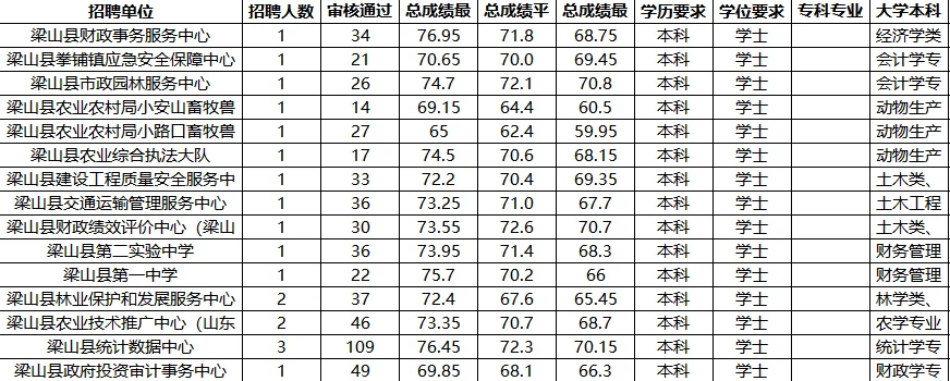 梁山县2025年事业单位考情信息一览