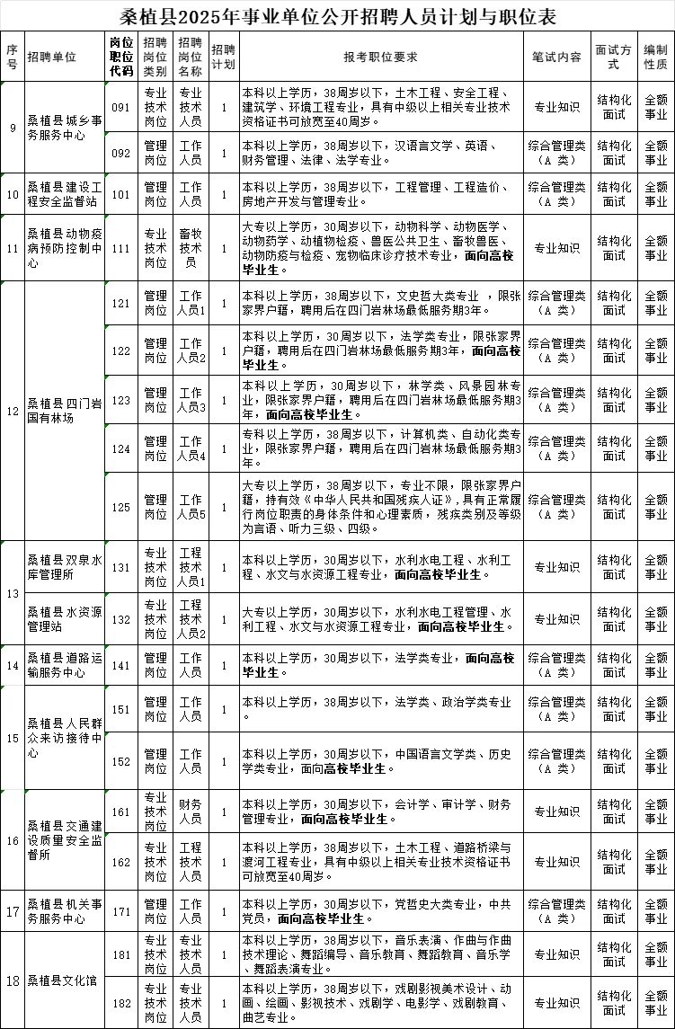 终于等到了！张家界事业单位招聘87人！