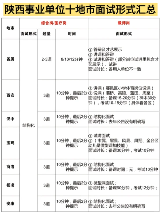 陕西事业单位面试形式大汇总