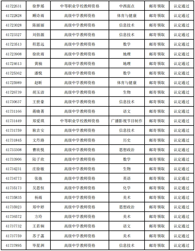 2025年扬州市第二批认定教师资格通过名单