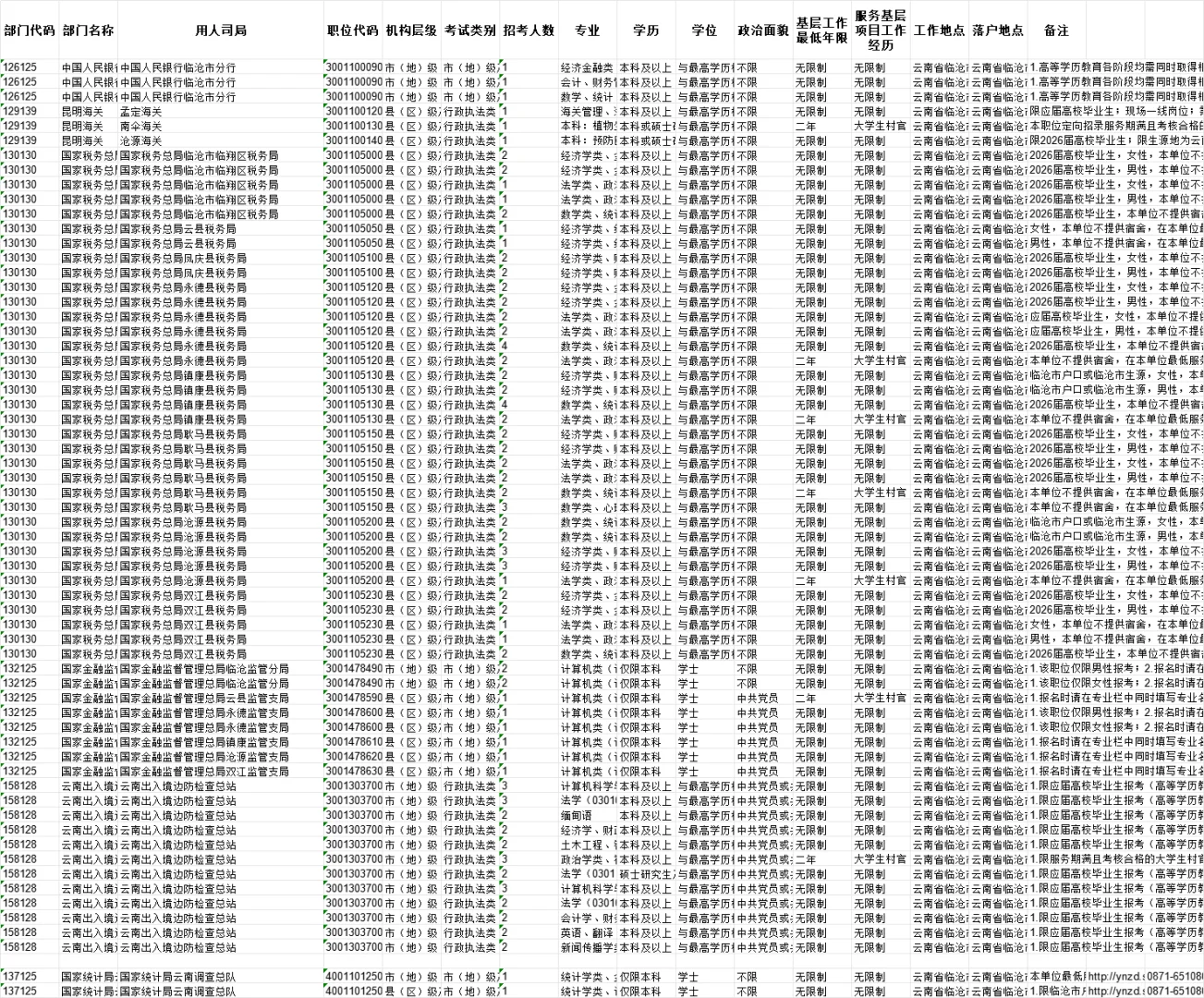 临沧国考招63个，116人～