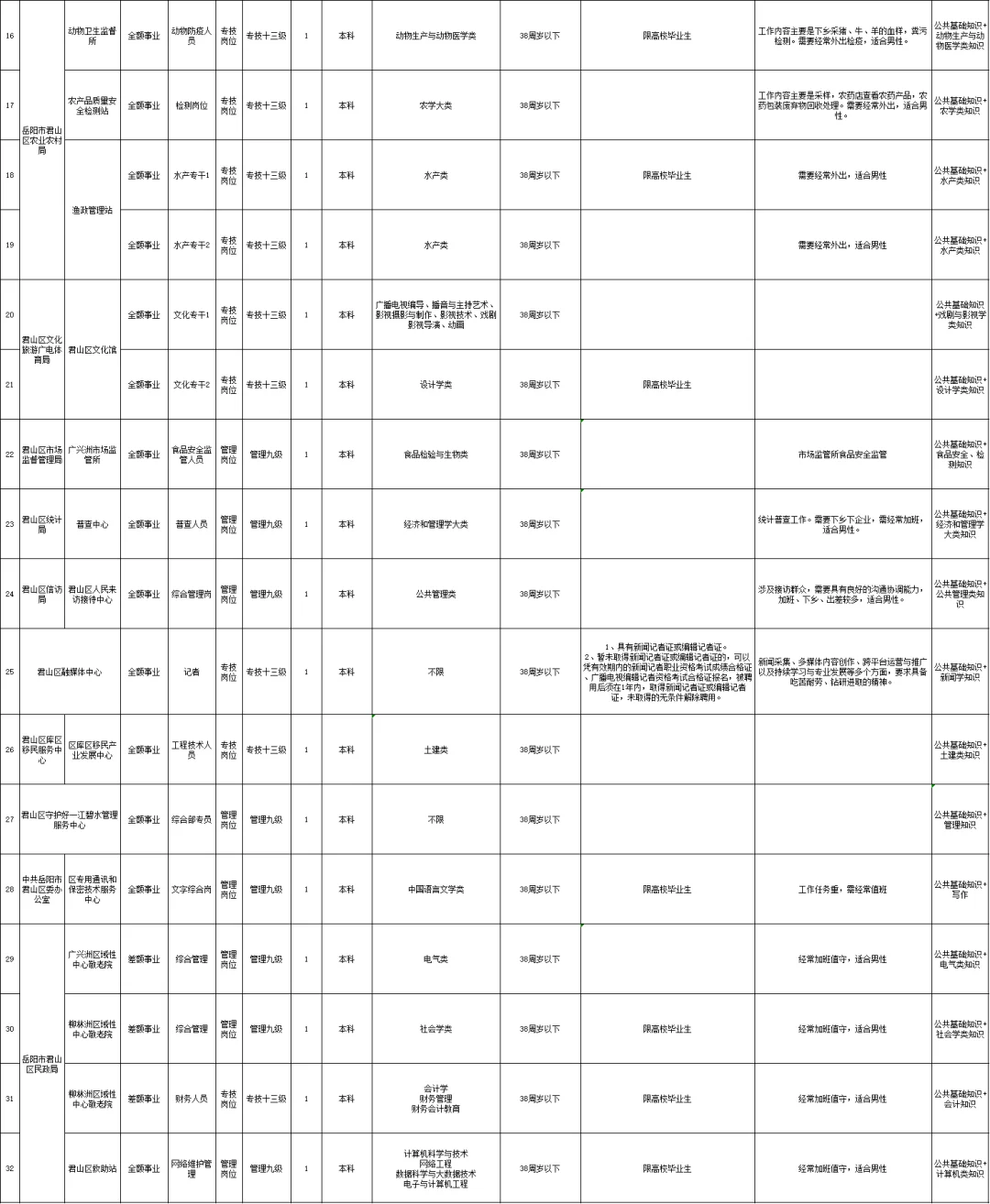 有编制！2025岳阳市君山区事业单位32人