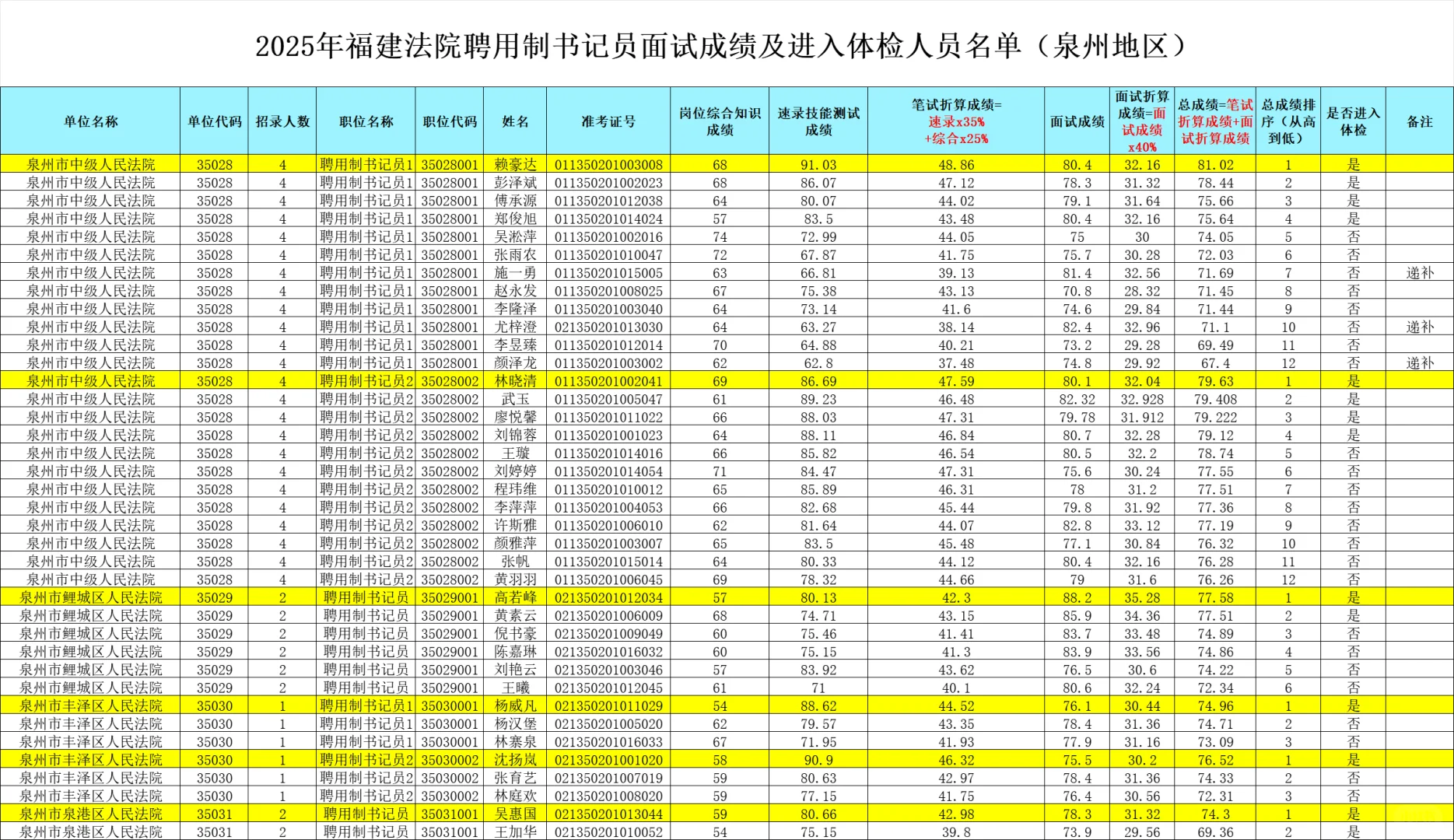完整版！福建法院书记员面试及综合成绩排名