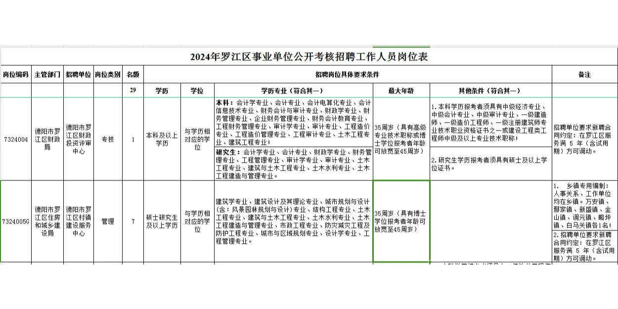 德阳事业编公告来啦，一半岗位仅需本科学历
