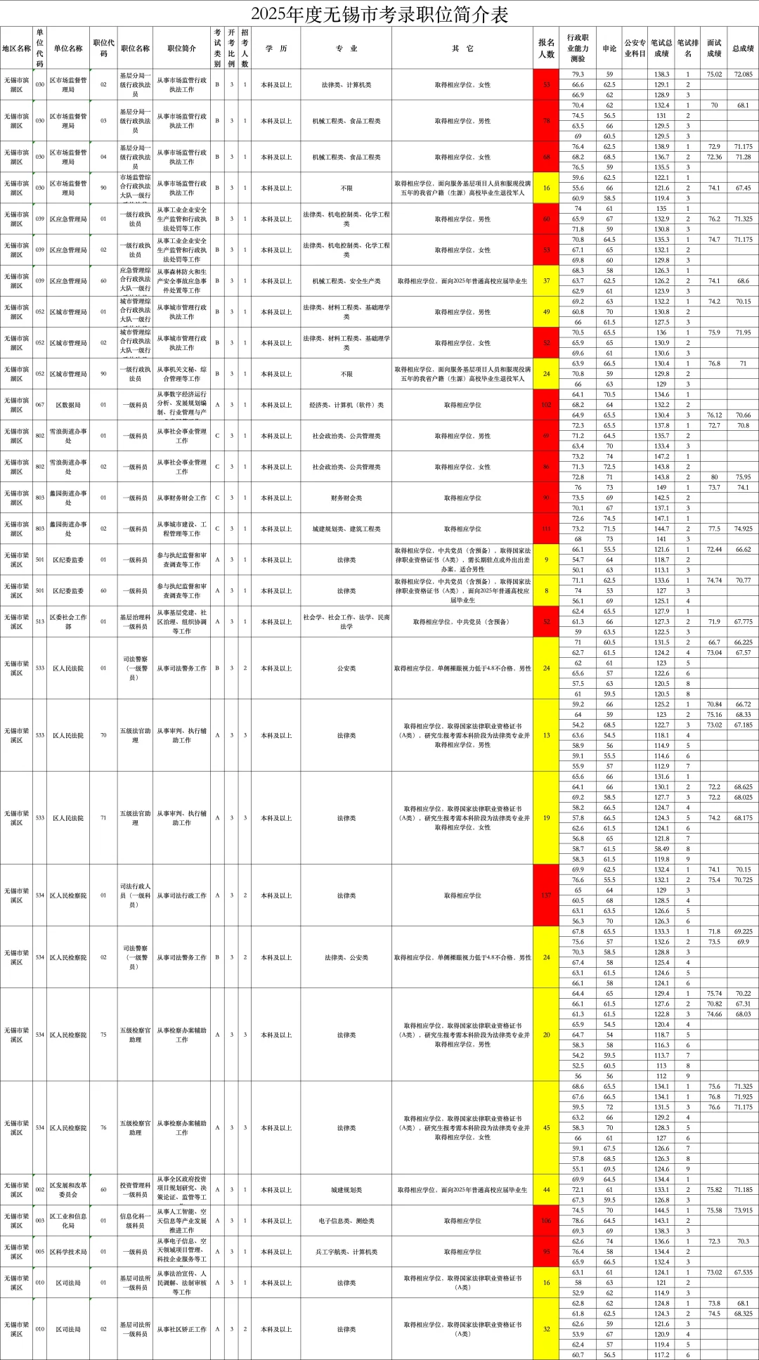 无锡公务员招录分析（一）
