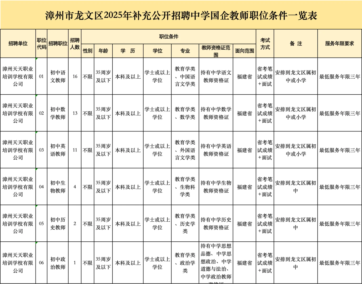 2025年漳州龙文区补充公开招聘47名国企教师
