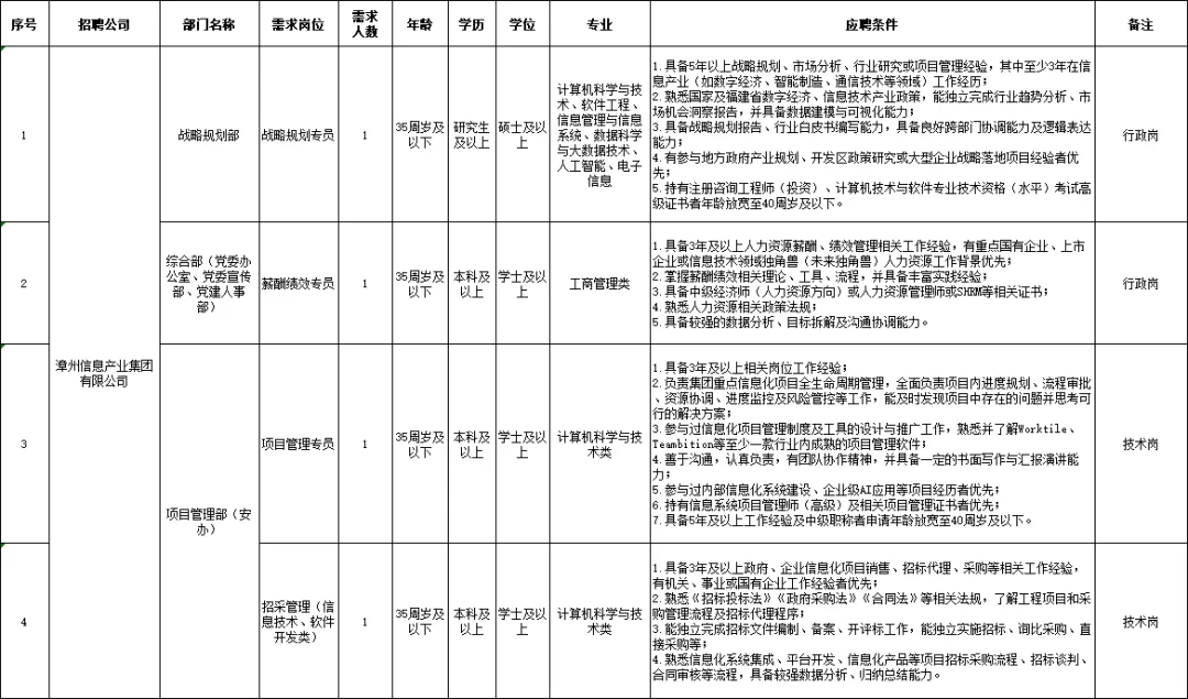 有行政岗！漳州本地国企24人！考综基！