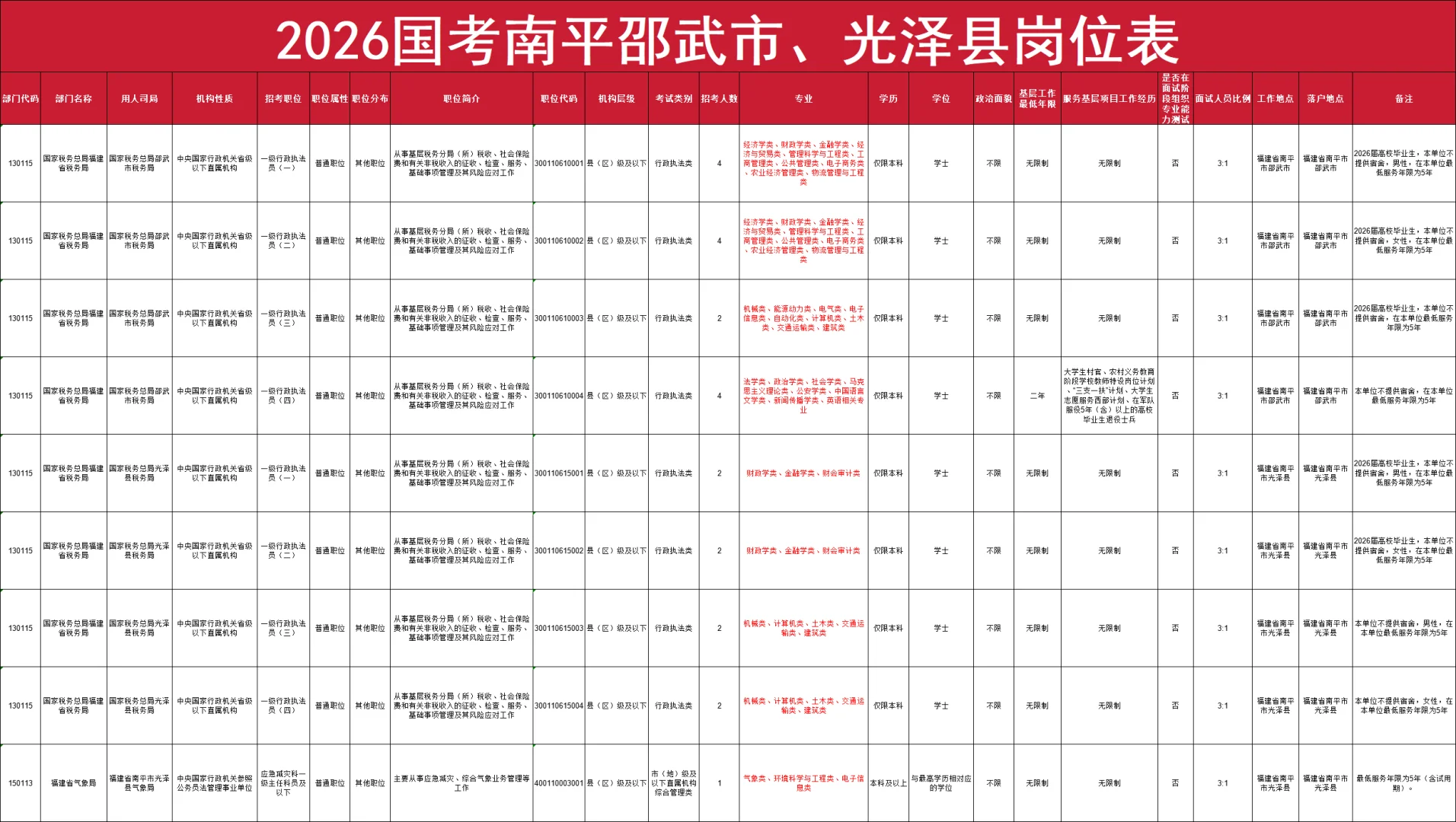 2026国考| 南平光泽县&邵武市岗位表