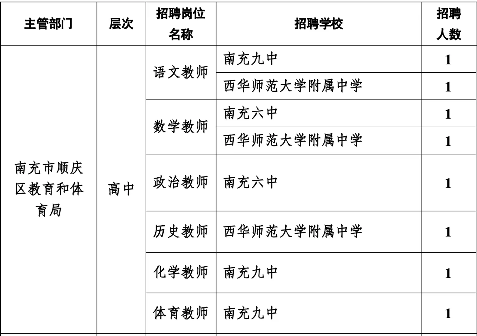 南充顺庆的专业要求，真的是YYDS了