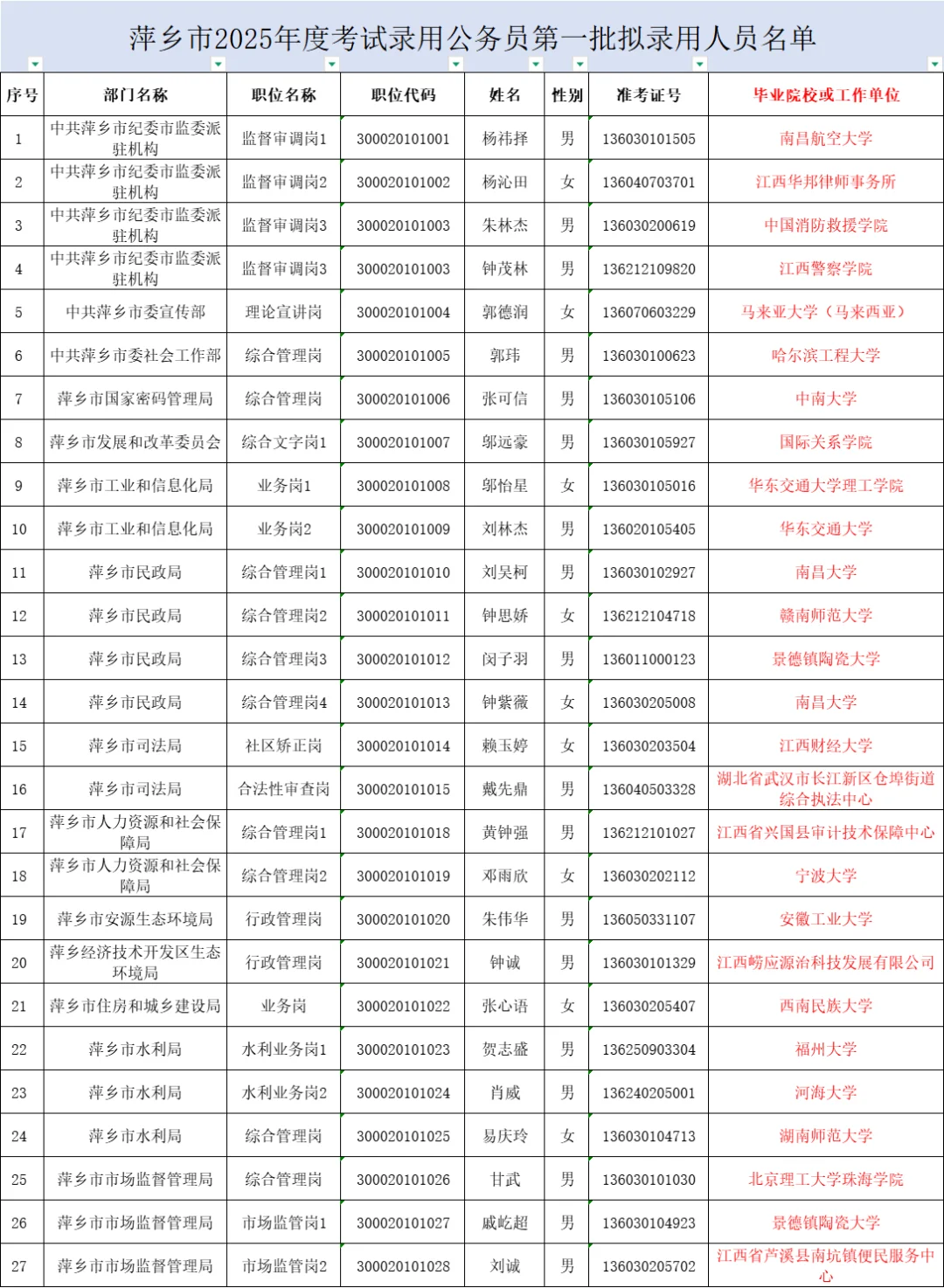 25萍乡公务员｜来看看他们都是哪毕业的吧
