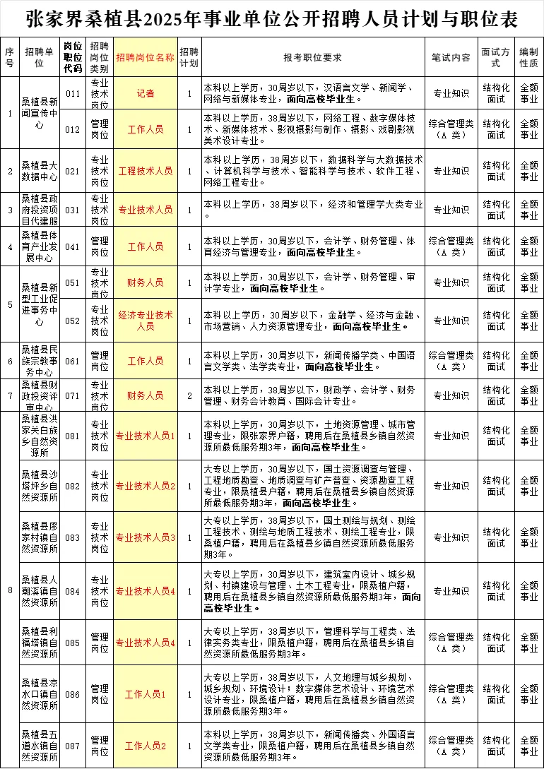 张家界全额事业单位编制招87人！大专26人！