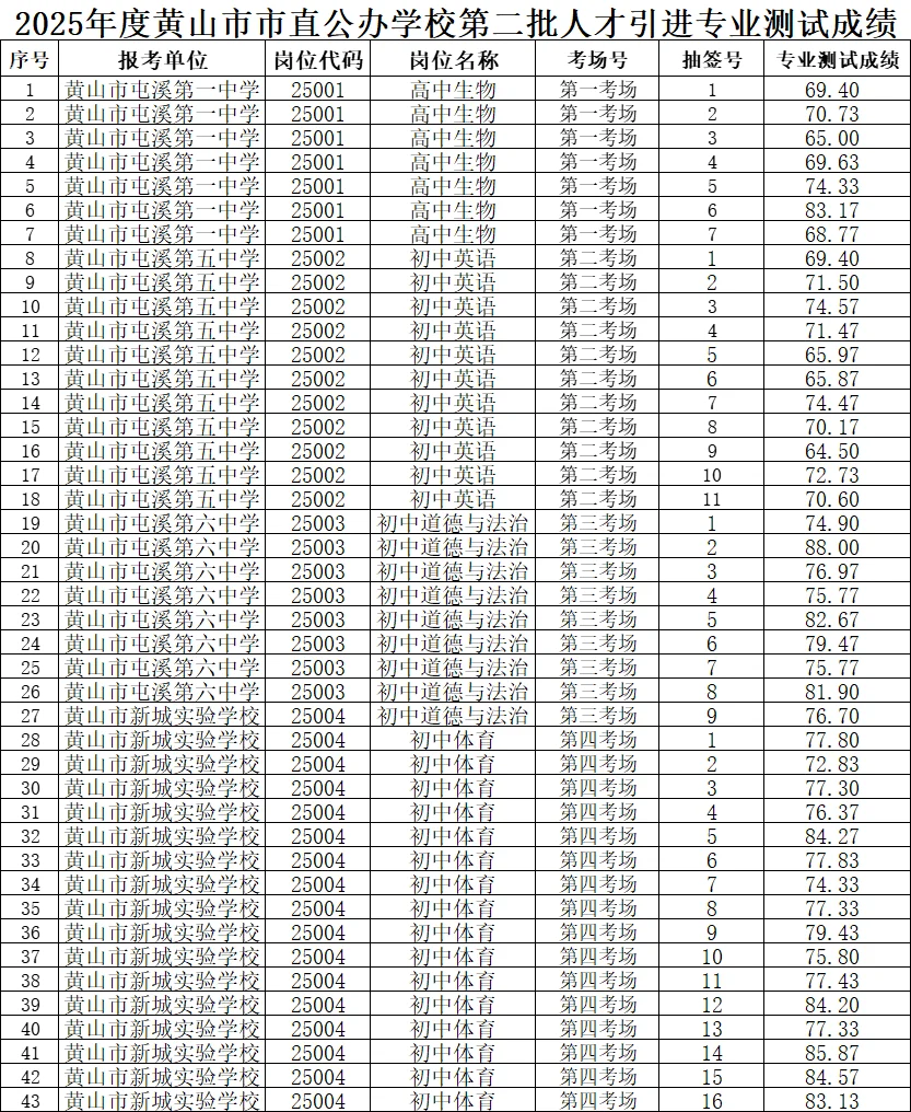 黄山引进面试成绩