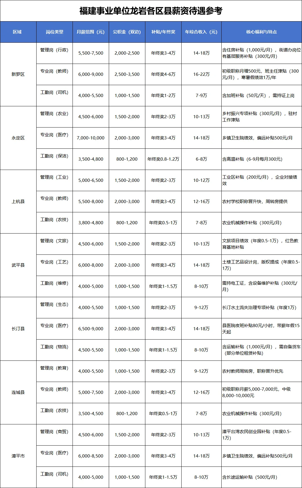 龙岩事业单位薪资待遇