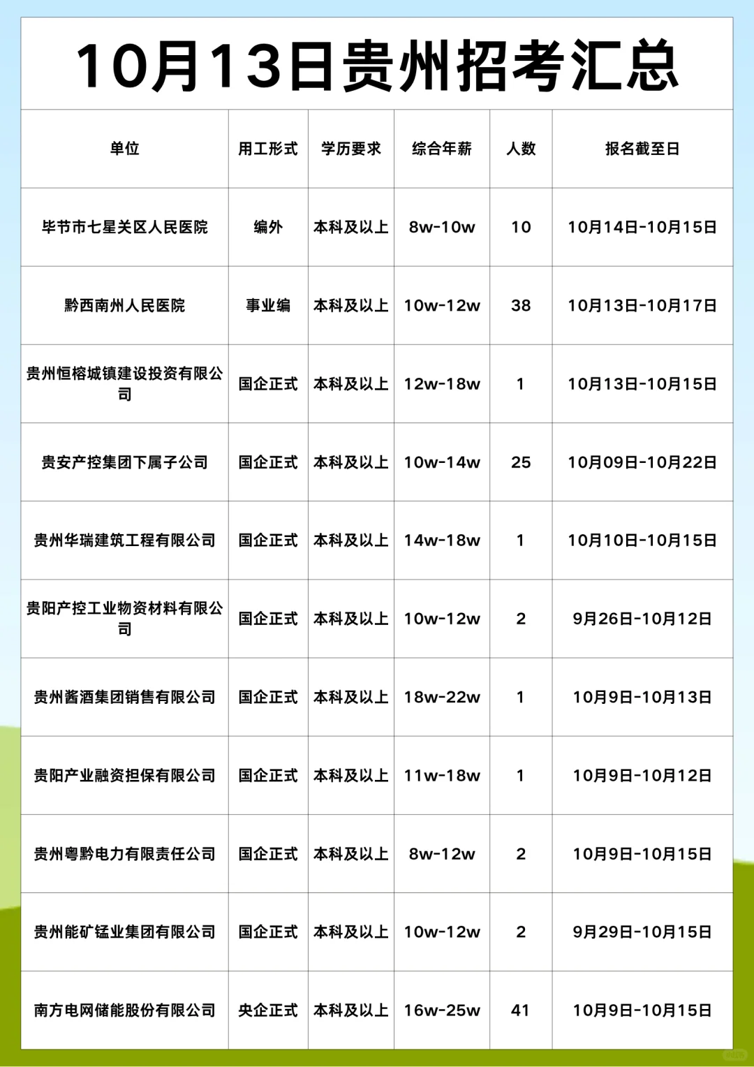 10月13日贵州招考汇总
