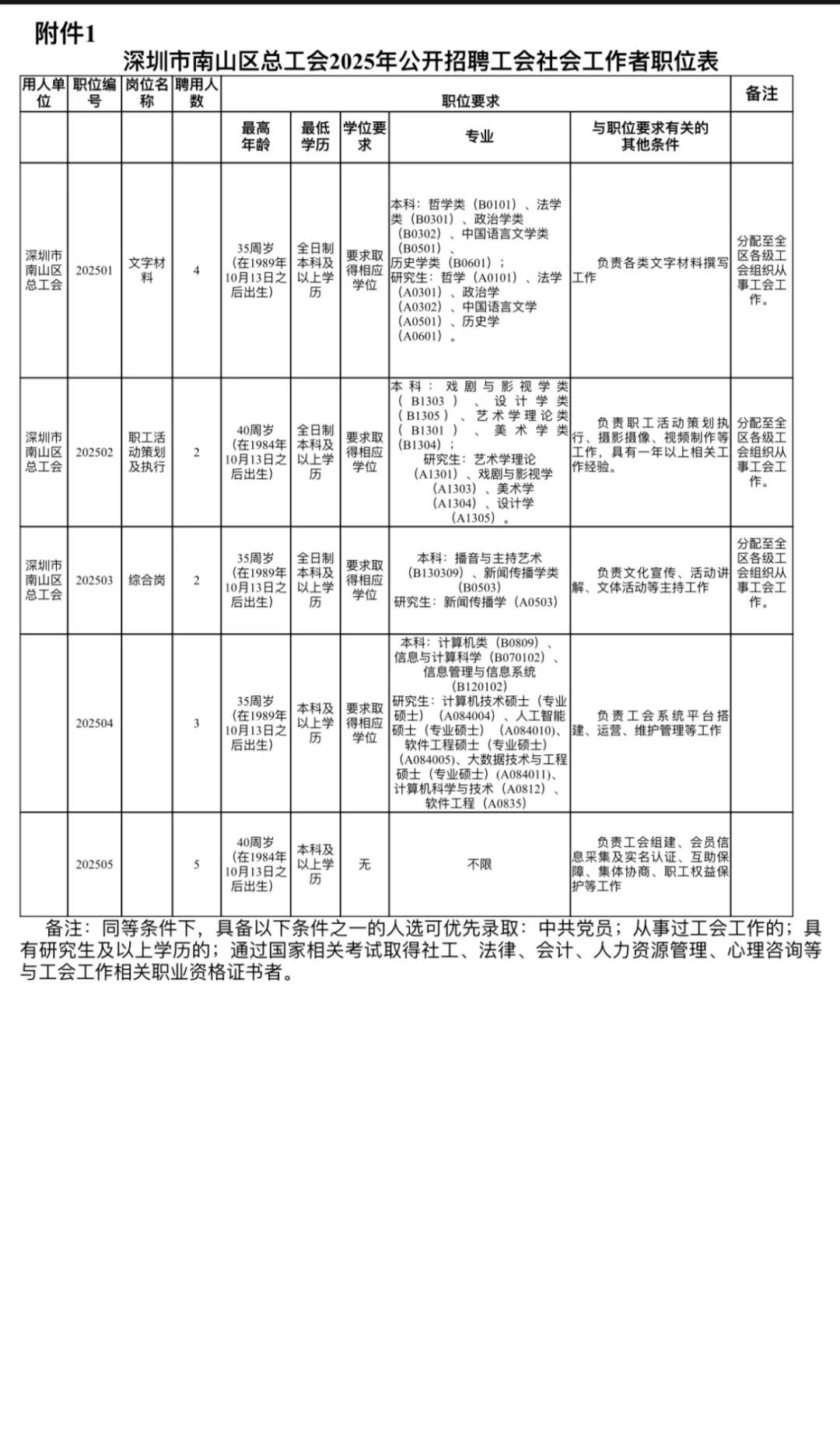 深圳市南山区总工会2025年招聘社会工作者