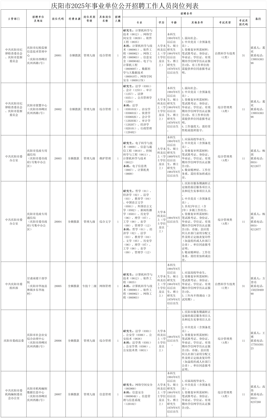 庆阳2025年事业单位公告招聘134人