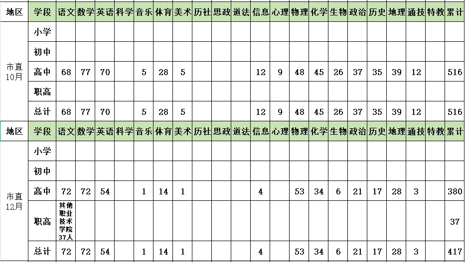 市直属提前批缺口这么大吗❓招了900多人