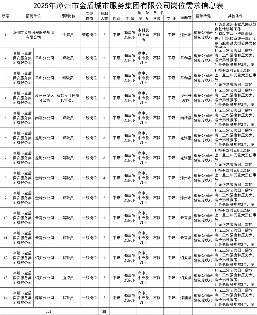 漳州又一国企计划28人|中专起