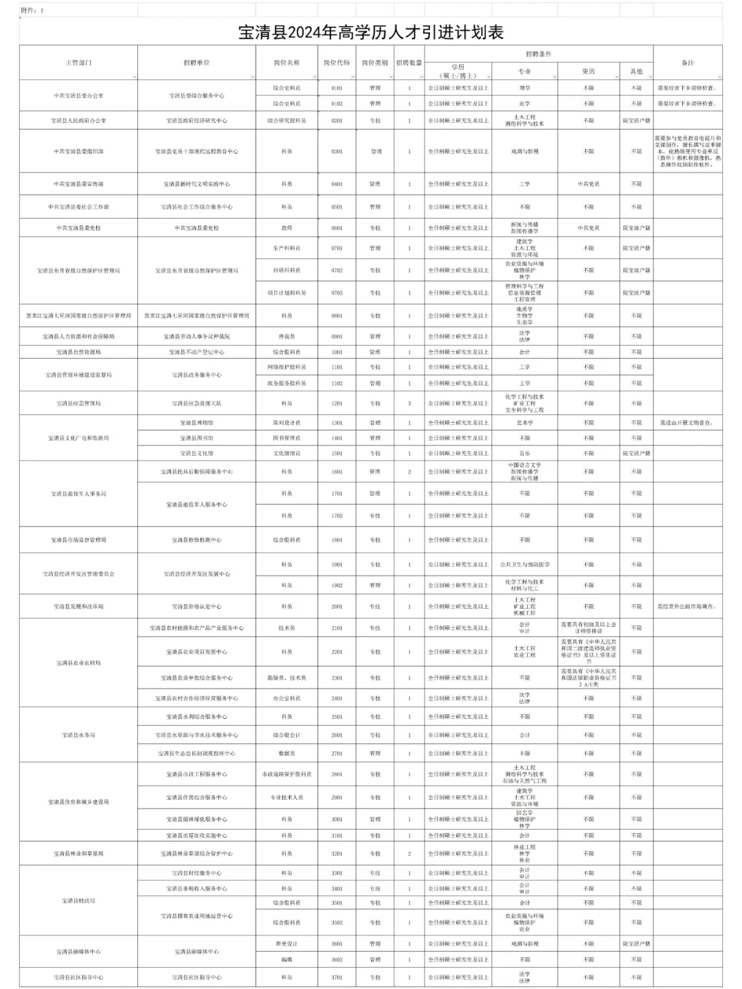 【事业单位】双鸭山宝清引进49名高学历人才