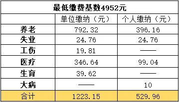紧急！2025年社保费缴纳