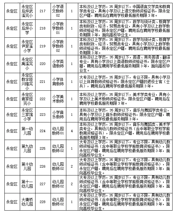 有编，张家界市直教师招聘64人，大专起报