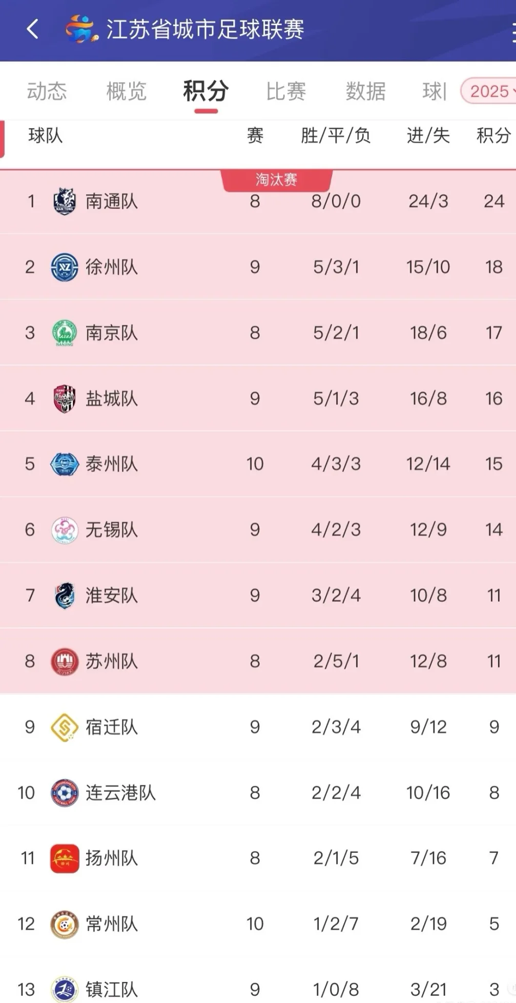 扬州今年基本上没希望了明年再战吧