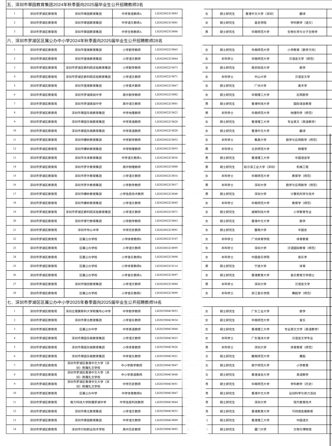 深圳市罗湖区教师招聘拟录取教师学历