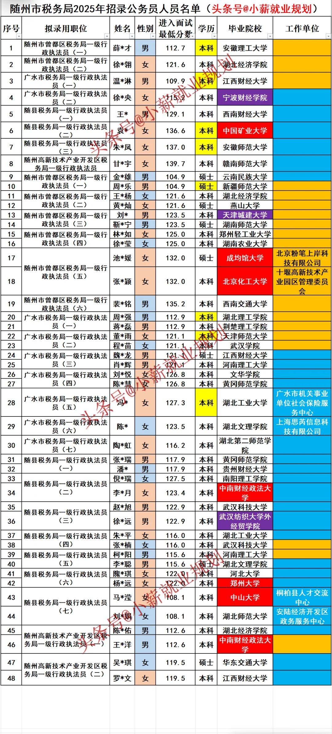 随州市税务局2025年招录公务员48人员名单