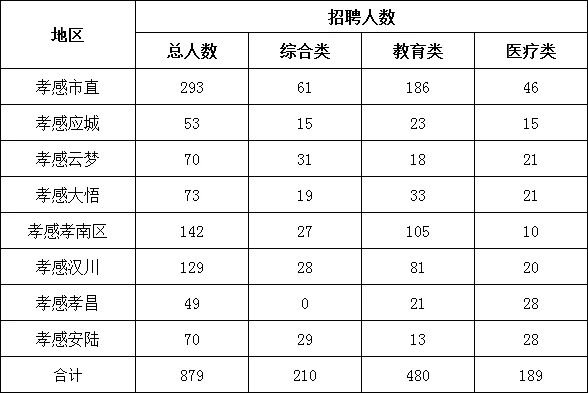 10月新招｜湖北孝感教师招聘400➕人