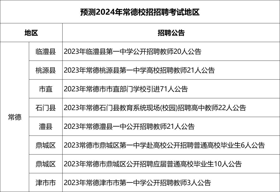 2023年常德校招教师考试地区，共招174人！