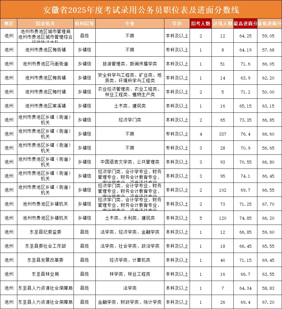池州，79.2！这边风景独好‼️