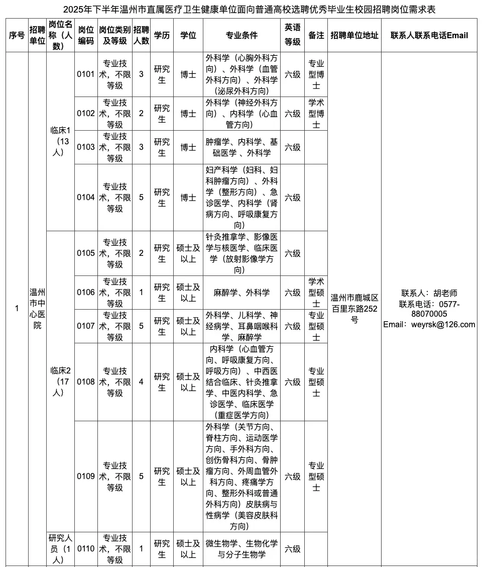温州市属医疗机构2026年校园招聘135名编制