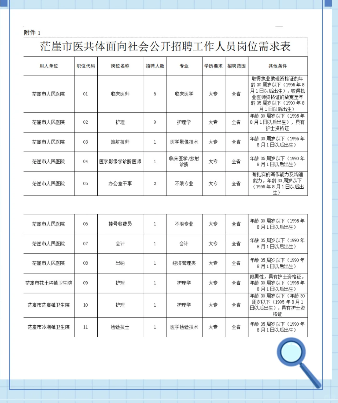海西州茫崖市医共体面向社会公开招聘25人
